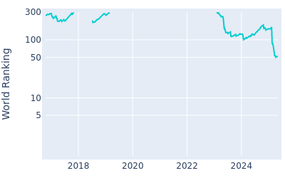 World ranking over time for Michael Kim