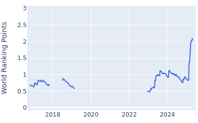 World ranking points over time for Michael Kim