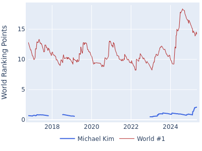 World ranking points over time for Michael Kim vs the world #1