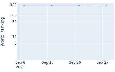 World ranking over time for Michael La Sasso