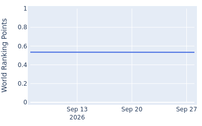 World ranking points over time for Michael La Sasso