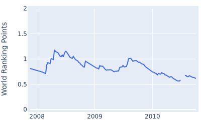 World ranking points over time for Michael Letzig