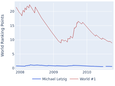 World ranking points over time for Michael Letzig vs the world #1