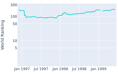 World ranking over time for Michael Long