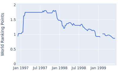 World ranking points over time for Michael Long