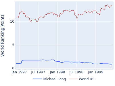 World ranking points over time for Michael Long vs the world #1