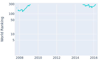 World ranking over time for Michael Lorenzo Vera