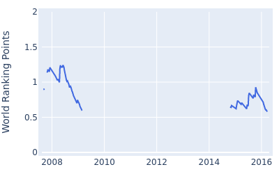 World ranking points over time for Michael Lorenzo Vera