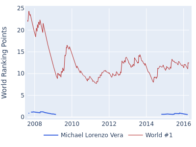 World ranking points over time for Michael Lorenzo Vera vs the world #1