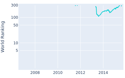 World ranking over time for Michael Putnam