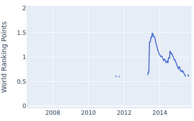 World ranking points over time for Michael Putnam