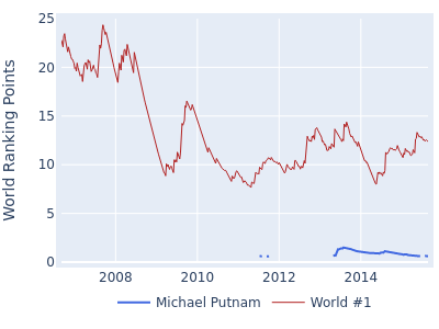 World ranking points over time for Michael Putnam vs the world #1