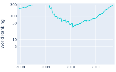 World ranking over time for Michael Sim