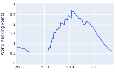 World ranking points over time for Michael Sim