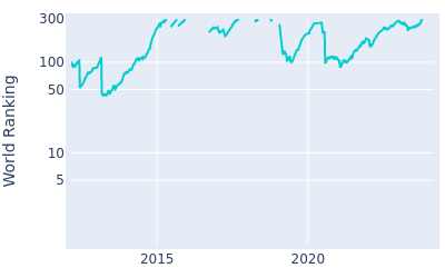 World ranking over time for Michael Thompson