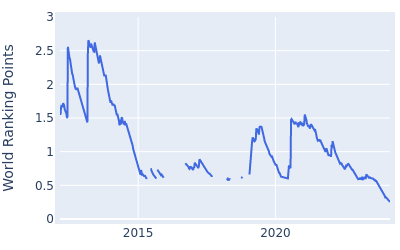 World ranking points over time for Michael Thompson