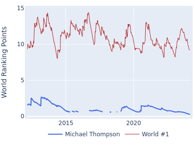 World ranking points over time for Michael Thompson vs the world #1