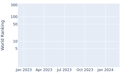 World ranking over time for Michael Thorbjornsen(Am)