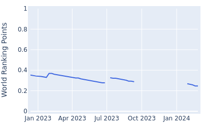 World ranking points over time for Michael Thorbjornsen(Am)