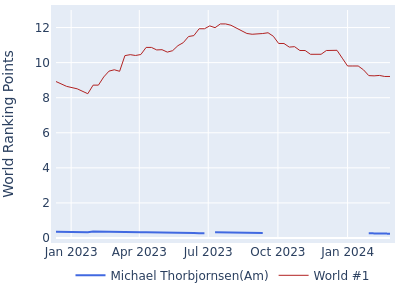World ranking points over time for Michael Thorbjornsen(Am) vs the world #1