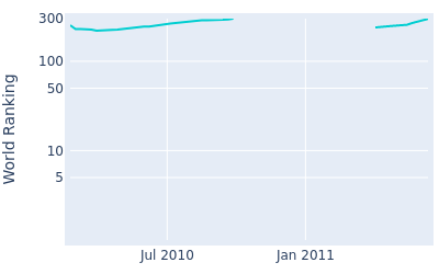 World ranking over time for Michiel Bothma