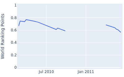 World ranking points over time for Michiel Bothma