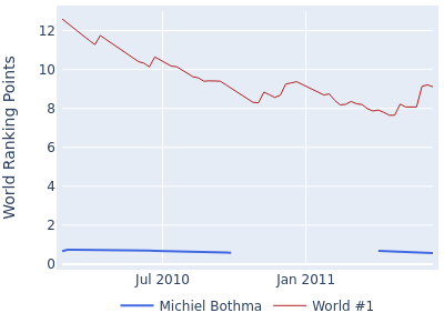 World ranking points over time for Michiel Bothma vs the world #1