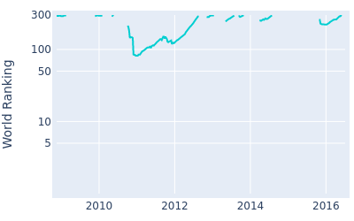 World ranking over time for Michio Matsumura