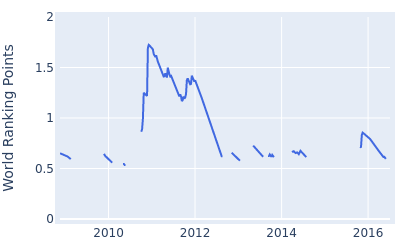 World ranking points over time for Michio Matsumura