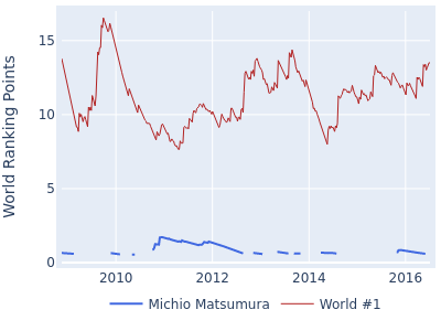 World ranking points over time for Michio Matsumura vs the world #1
