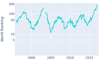 World ranking over time for Miguel A Jimenez