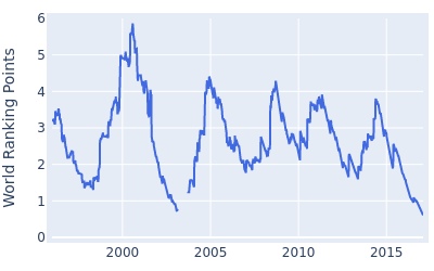 World ranking points over time for Miguel A Jimenez