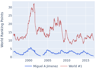 World ranking points over time for Miguel A Jimenez vs the world #1