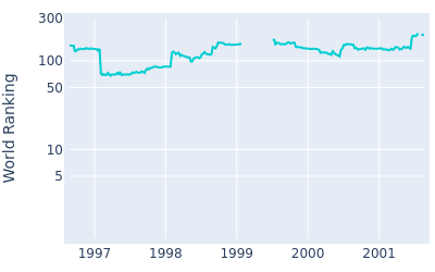 World ranking over time for Miguel A Martin