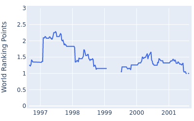 World ranking points over time for Miguel A Martin