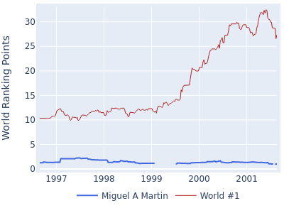 World ranking points over time for Miguel A Martin vs the world #1