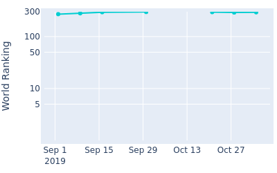 World ranking over time for Miguel Angel Carballo