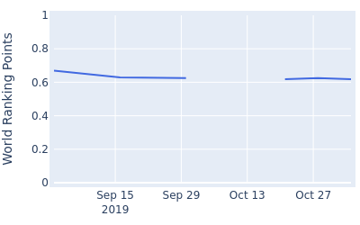 World ranking points over time for Miguel Angel Carballo