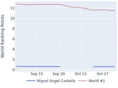 World ranking points over time for Miguel Angel Carballo vs the world #1