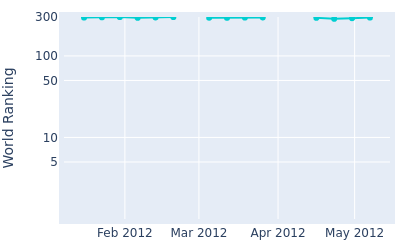 World ranking over time for Miguel Carballo