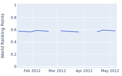 World ranking points over time for Miguel Carballo