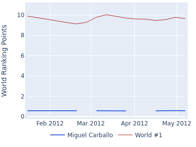 World ranking points over time for Miguel Carballo vs the world #1