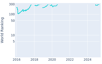 World ranking over time for Miguel Tabuena