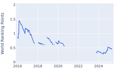 World ranking points over time for Miguel Tabuena