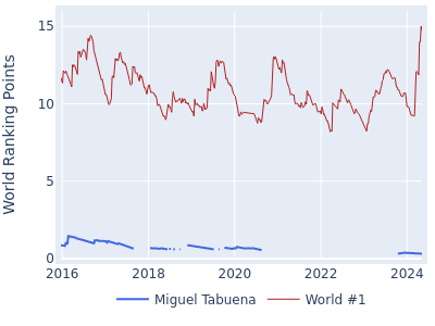 World ranking points over time for Miguel Tabuena vs the world #1