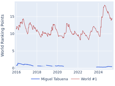 World ranking points over time for Miguel Tabuena vs the world #1