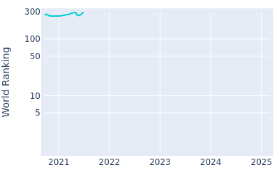 World ranking over time for Mikael Lindberg