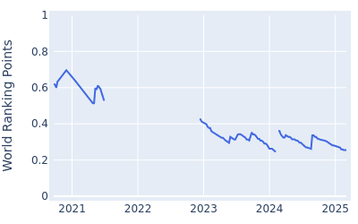 World ranking points over time for Mikael Lindberg