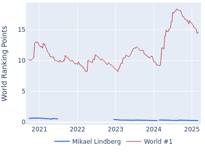 World ranking points over time for Mikael Lindberg vs the world #1