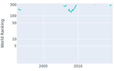 World ranking over time for Mikael Lundberg